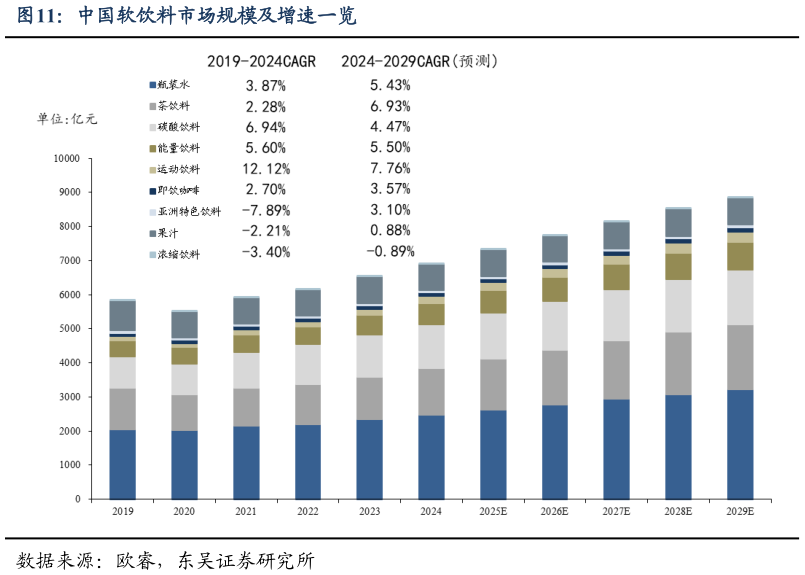 一起讨论下中国软饮料市场规模及增速一览