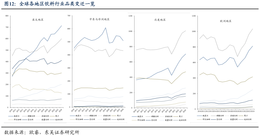 如何解释全球各地区饮料行业品类变迁一览