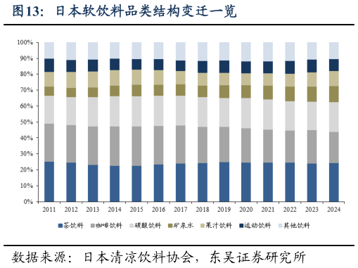 如何了解日本软饮料品类结构变迁一览
