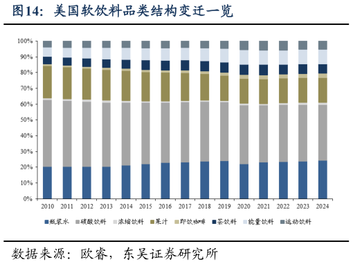 想关注一下美国软饮料品类结构变迁一览