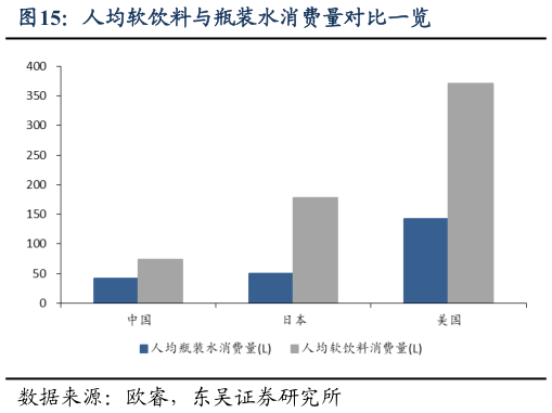 如何了解人均软饮料与瓶装水消费量对比一览