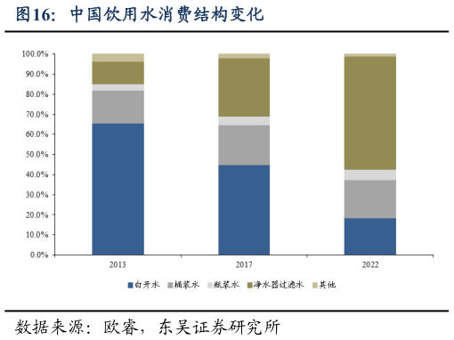 咨询下各位中国饮用水消费结构变化