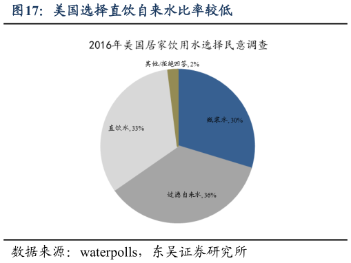 请问一下美国选择直饮自来水比率较低