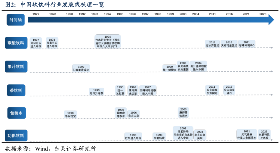 如何解释中国软饮料行业发展线梳理一览