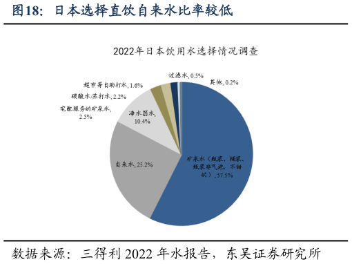 咨询大家日本选择直饮自来水比率较低