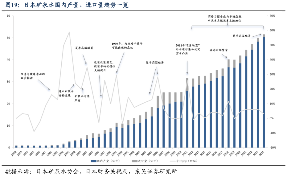 如何才能日本矿泉水国内产量、进口量趋势一览