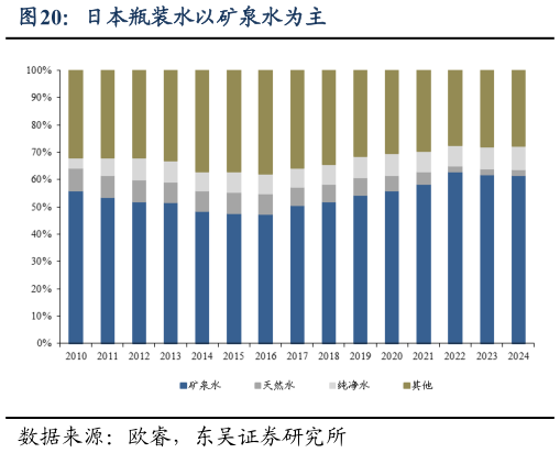 我想了解一下日本瓶装水以矿泉水为主