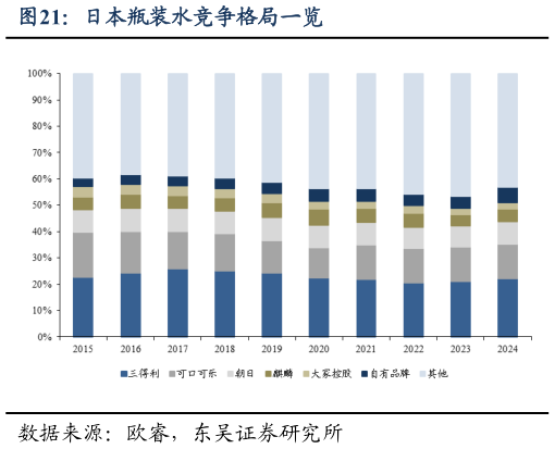 怎样理解日本瓶装水竞争格局一览