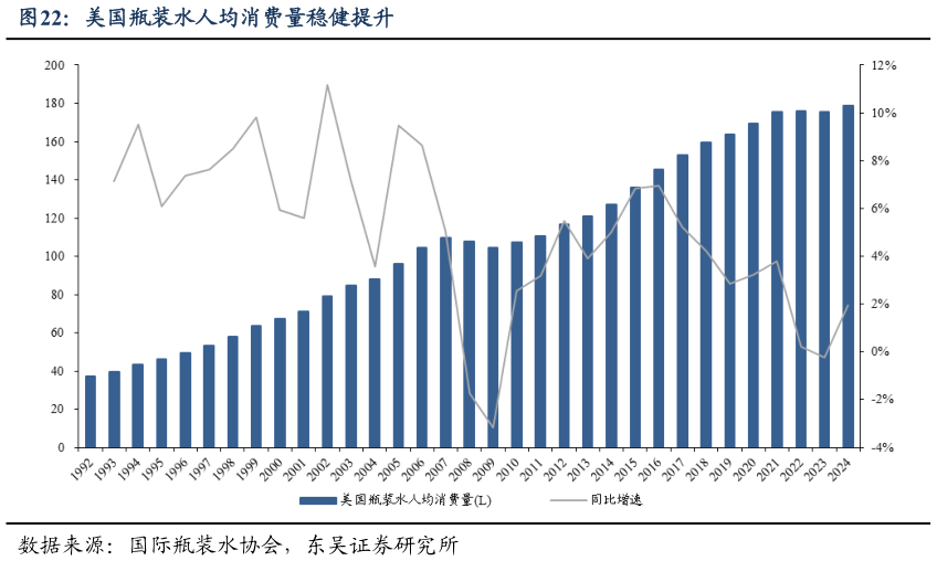 我想了解一下美国瓶装水人均消费量稳健提升