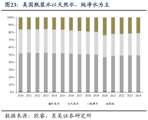 如何了解美国瓶装水以天然水、纯净水为主