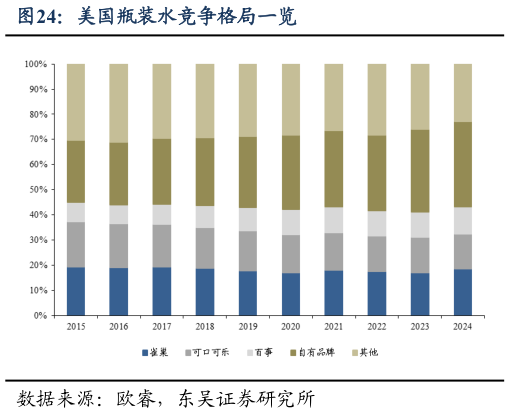 谁知道美国瓶装水竞争格局一览