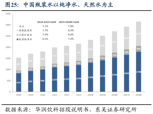 如何才能中国瓶装水以纯净水、天然水为主