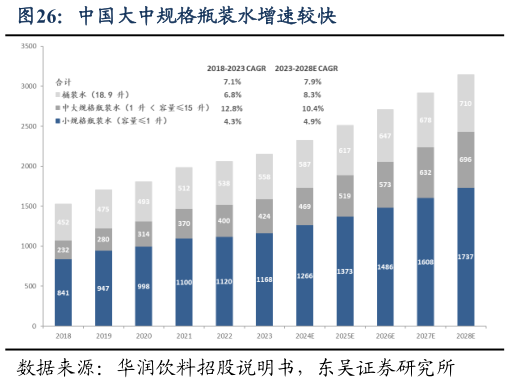 咨询下各位中国大中规格瓶装水增速较快