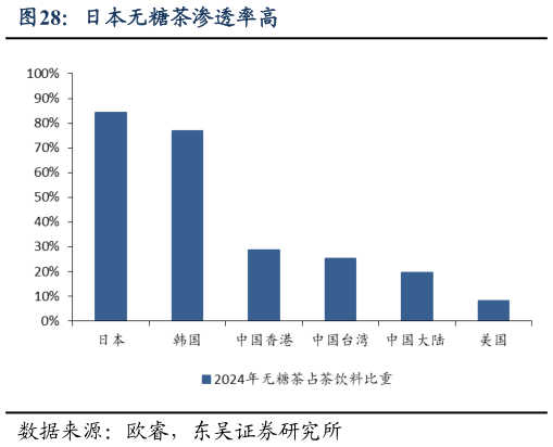 谁能回答日本无糖茶渗透率高