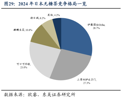 咨询下各位2024 年日本无糖茶竞争格局一览