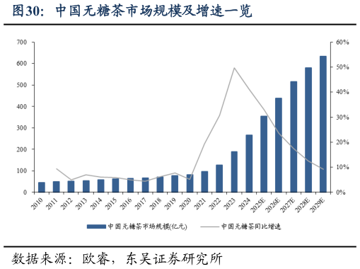 如何解释中国无糖茶市场规模及增速一览