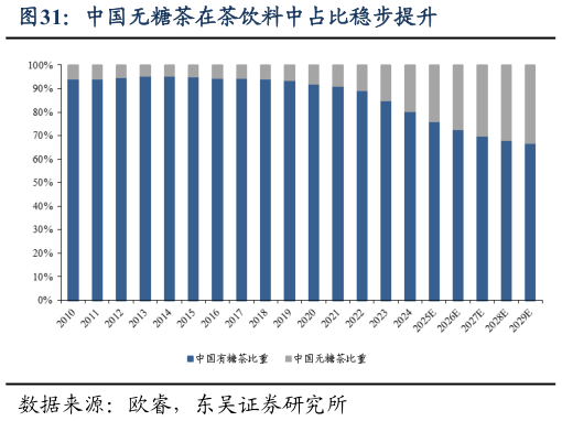 想关注一下中国无糖茶在茶饮料中占比稳步提升