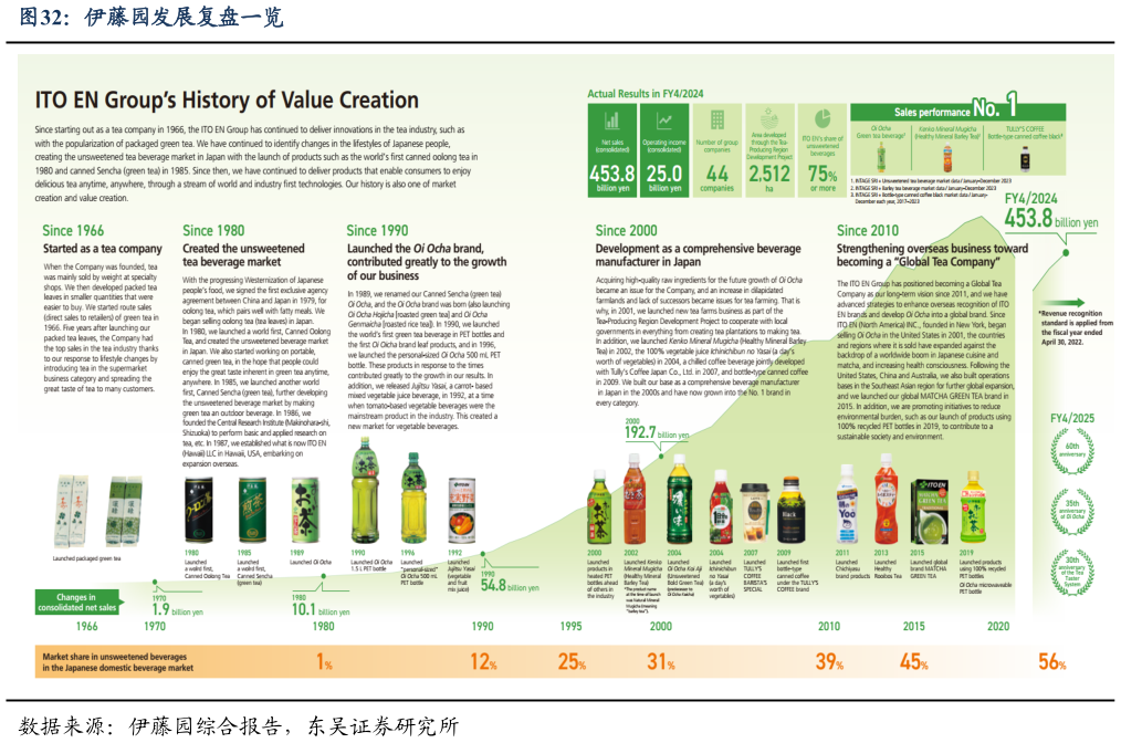 想问下各位网友伊藤园发展复盘一览