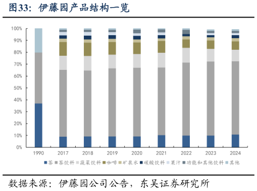 谁知道伊藤园产品结构一览