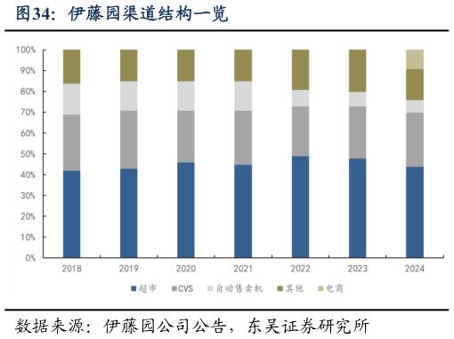 咨询下各位伊藤园渠道结构一览