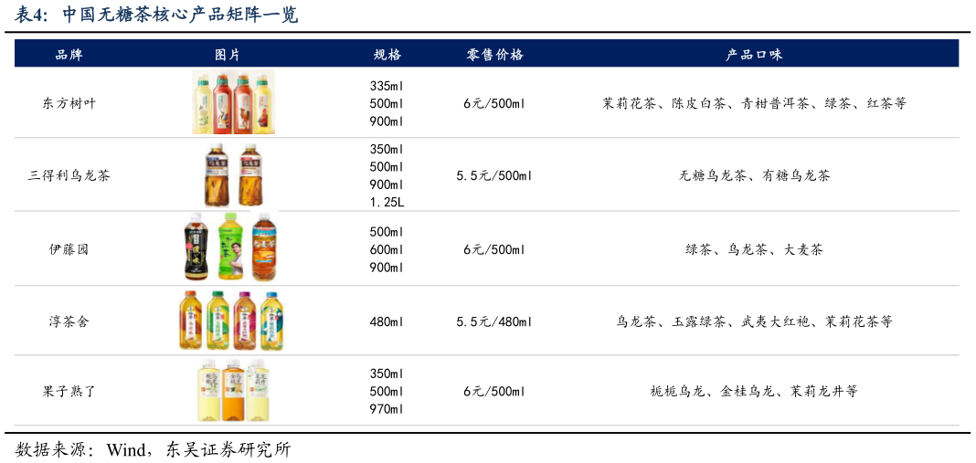 想关注一下中国无糖茶核心产品矩阵一览