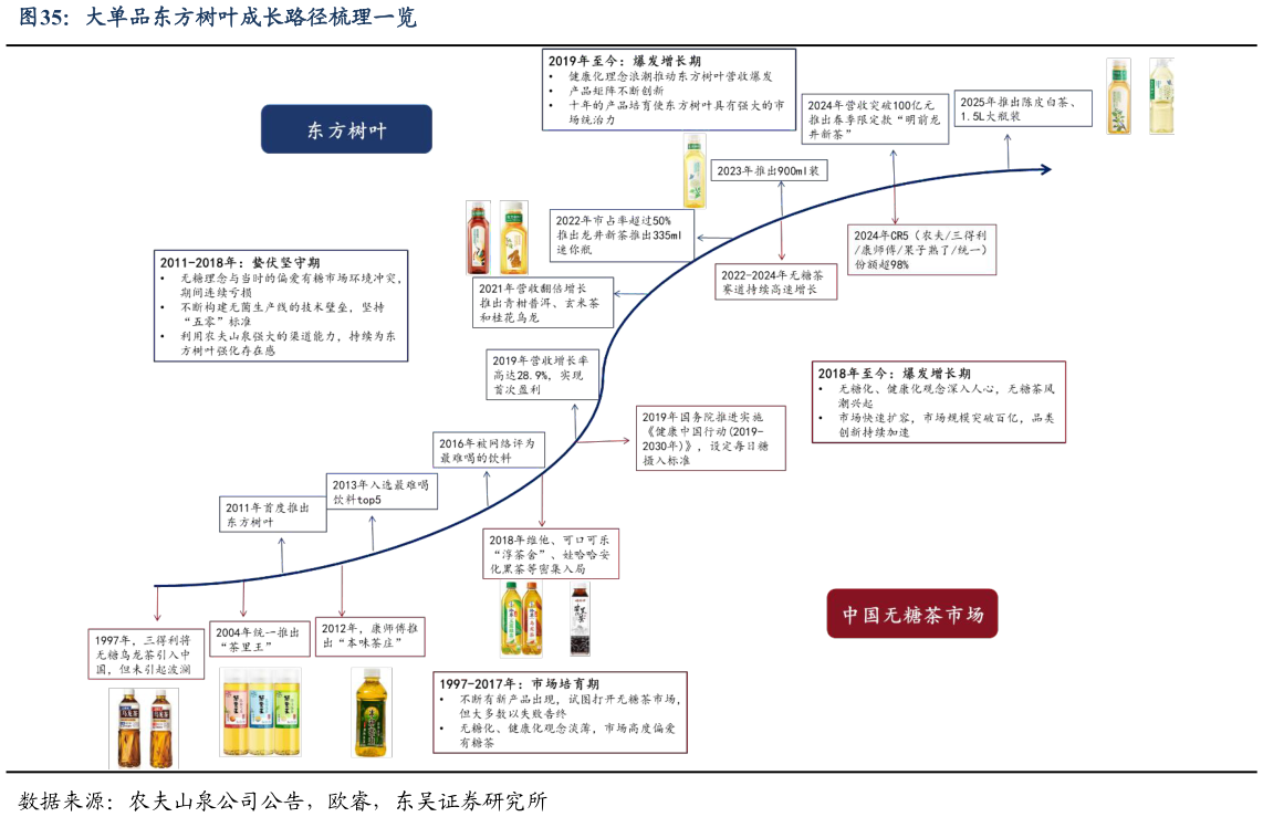 谁知道大单品东方树叶成长路径梳理一览