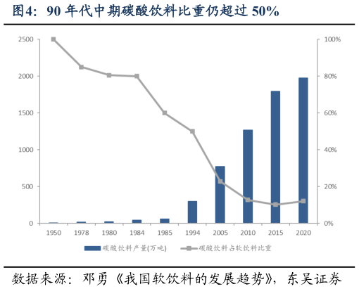 谁知道90 年代中期碳酸饮料比重仍超过 50%