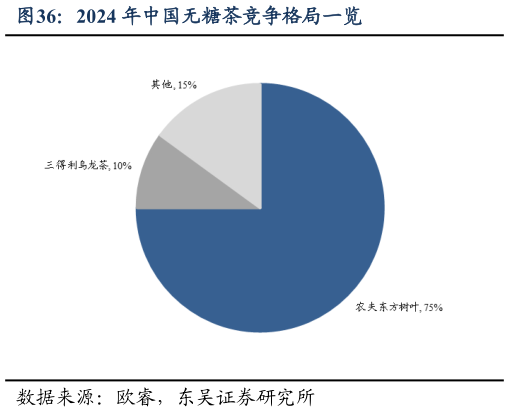 想问下各位网友2024 年中国无糖茶竞争格局一览