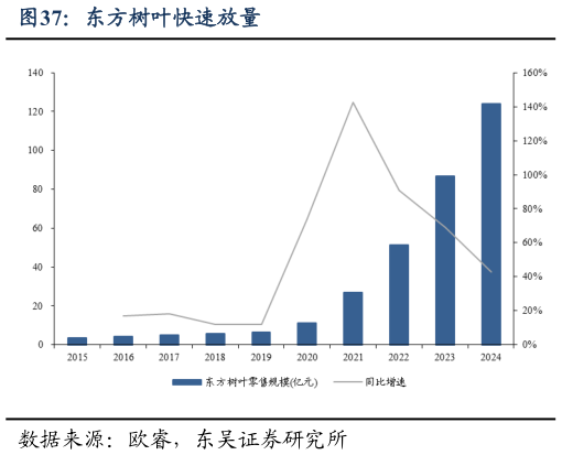 我想了解一下东方树叶快速放量
