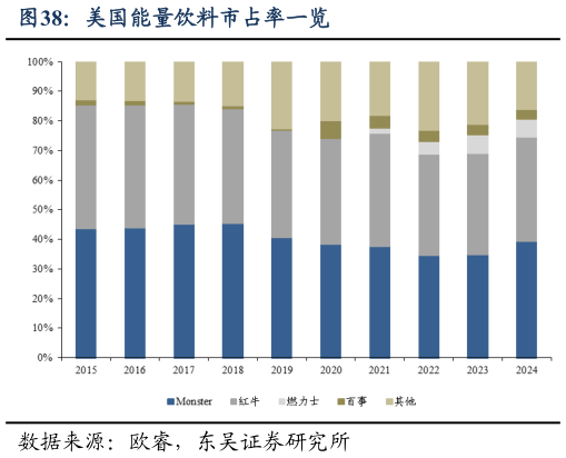 如何看待美国能量饮料市占率一览