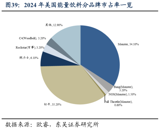 如何看待2024 年美国能量饮料分品牌市占率一览