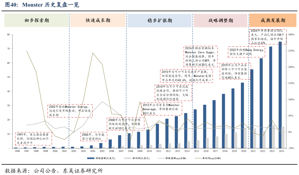 一起讨论下Monster 历史复盘一览