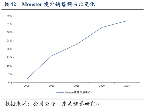 如何了解Monster 境外销售额占比变化