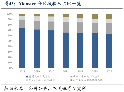 怎样理解Monster 分区域收入占比一览