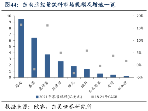 想关注一下东南亚能量饮料市场规模及增速一览