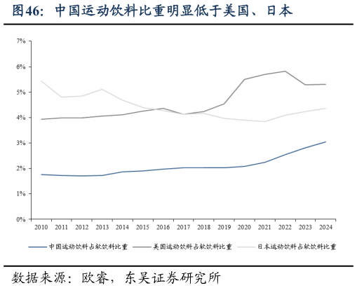 想关注一下中国运动饮料比重明显低于美国、日本