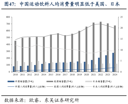 想关注一下中国运动饮料人均消费量明显低于美国、日本