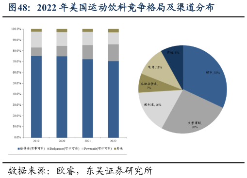 一起讨论下2022 年美国运动饮料竞争格局及渠道分布