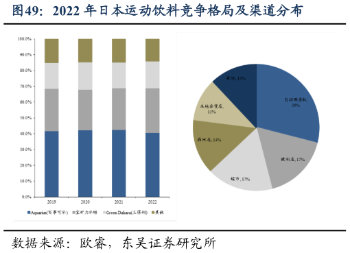 如何解释2022 年日本运动饮料竞争格局及渠道分布