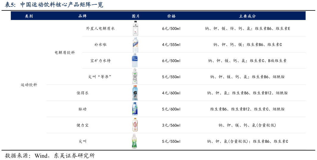 如何看待中国运动饮料核心产品矩阵一览