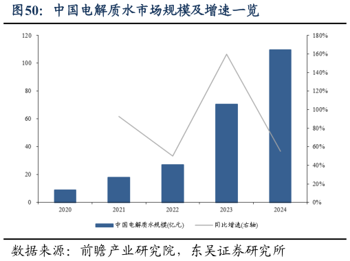 如何了解中国电解质水市场规模及增速一览