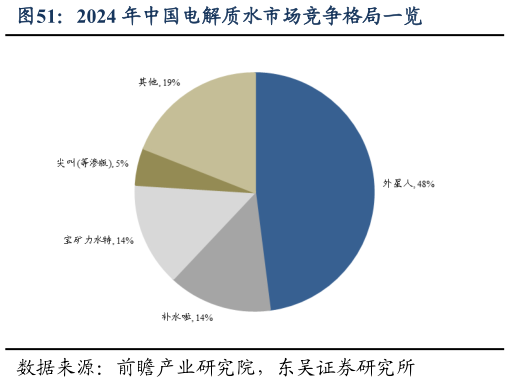 如何了解2024 年中国电解质水市场竞争格局一览