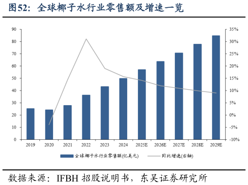 如何才能全球椰子水行业零售额及增速一览