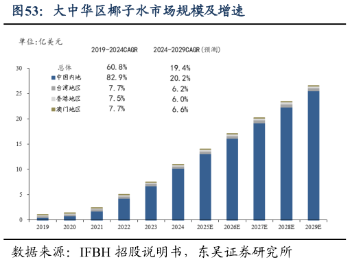 我想了解一下大中华区椰子水市场规模及增速