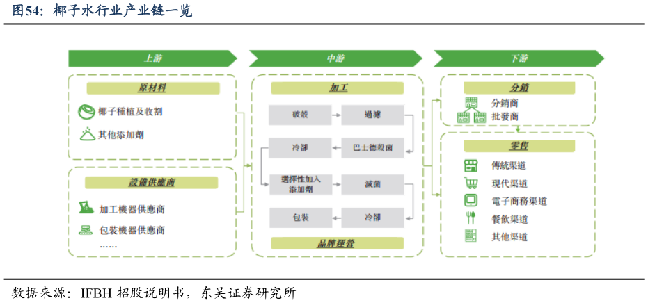 如何才能椰子水行业产业链一览