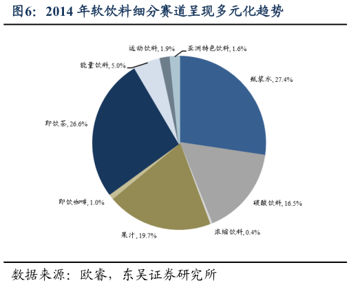 如何了解2014 年软饮料细分赛道呈现多元化趋势