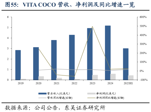 想关注一下VITA COCO 营收、净利润及同比增速一览