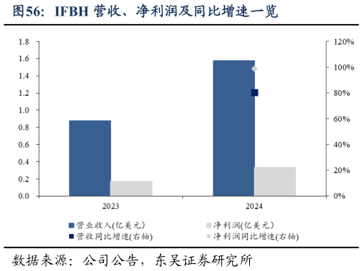 各位网友请教一下IFBH 营收、净利润及同比增速一览
