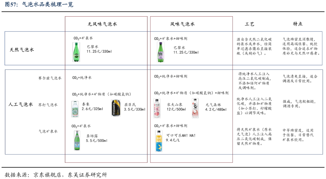 你知道气泡水品类梳理一览