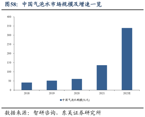 我想了解一下中国气泡水市场规模及增速一览